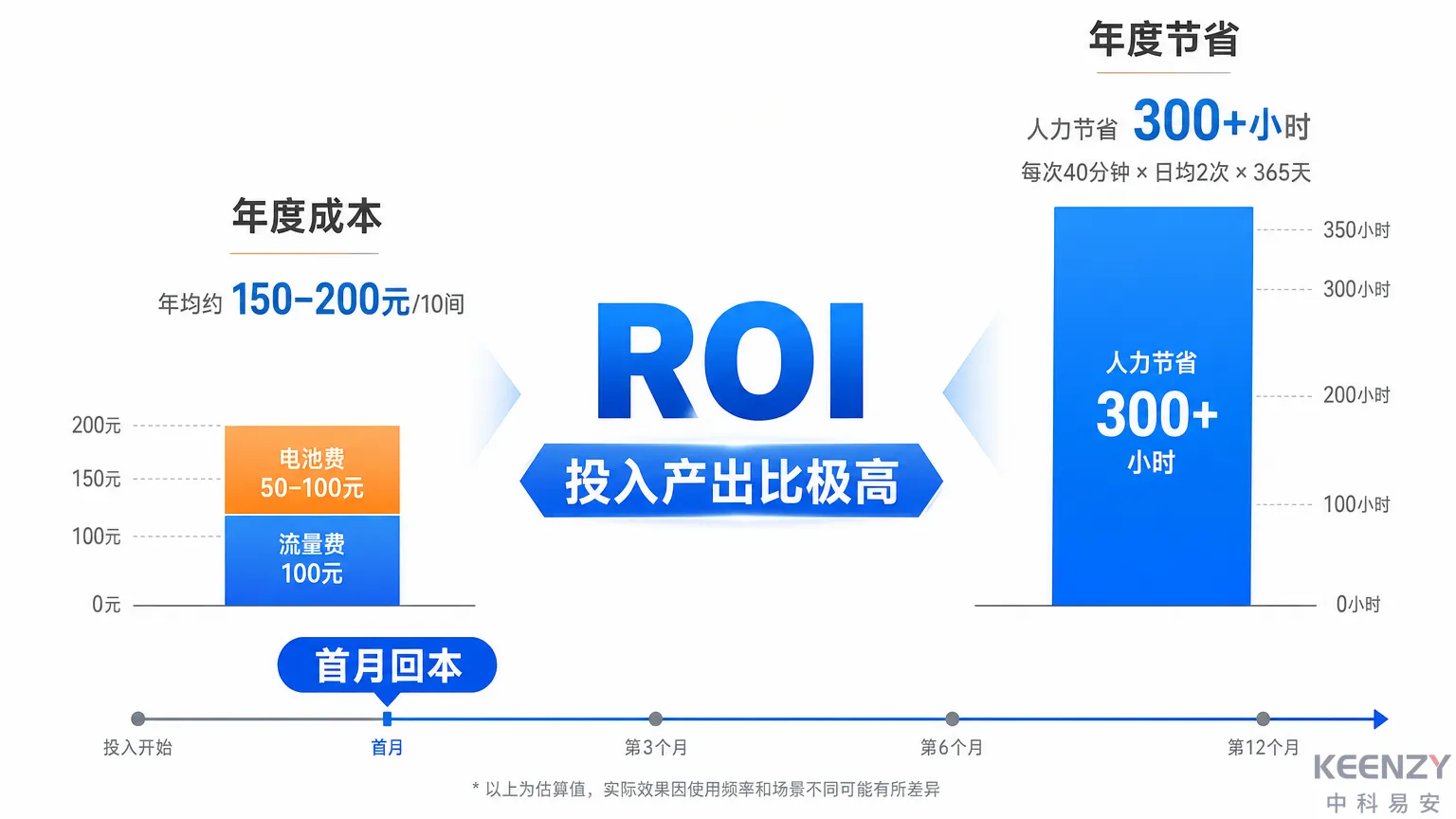 民宿联网门锁年度成本与人力节省分析