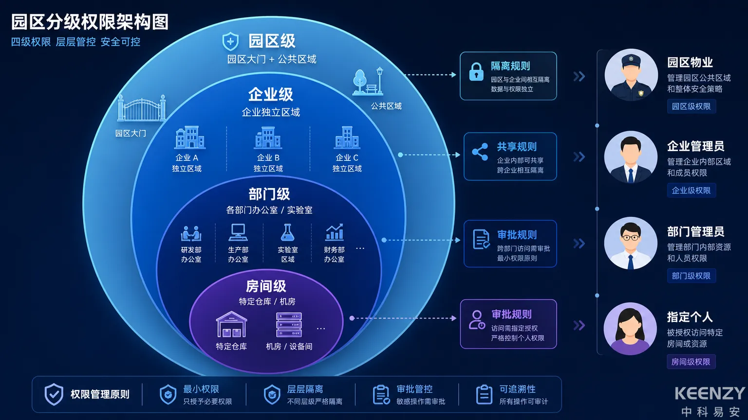 园区到房间4层分级权限管控架构