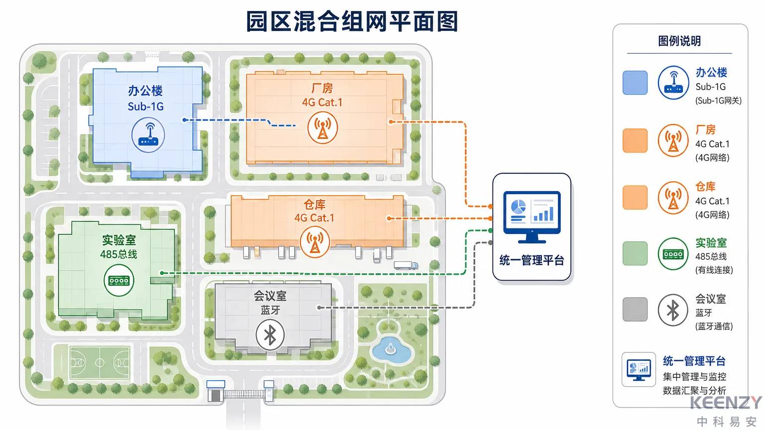 园区不同建筑类型的混合组网方案部署