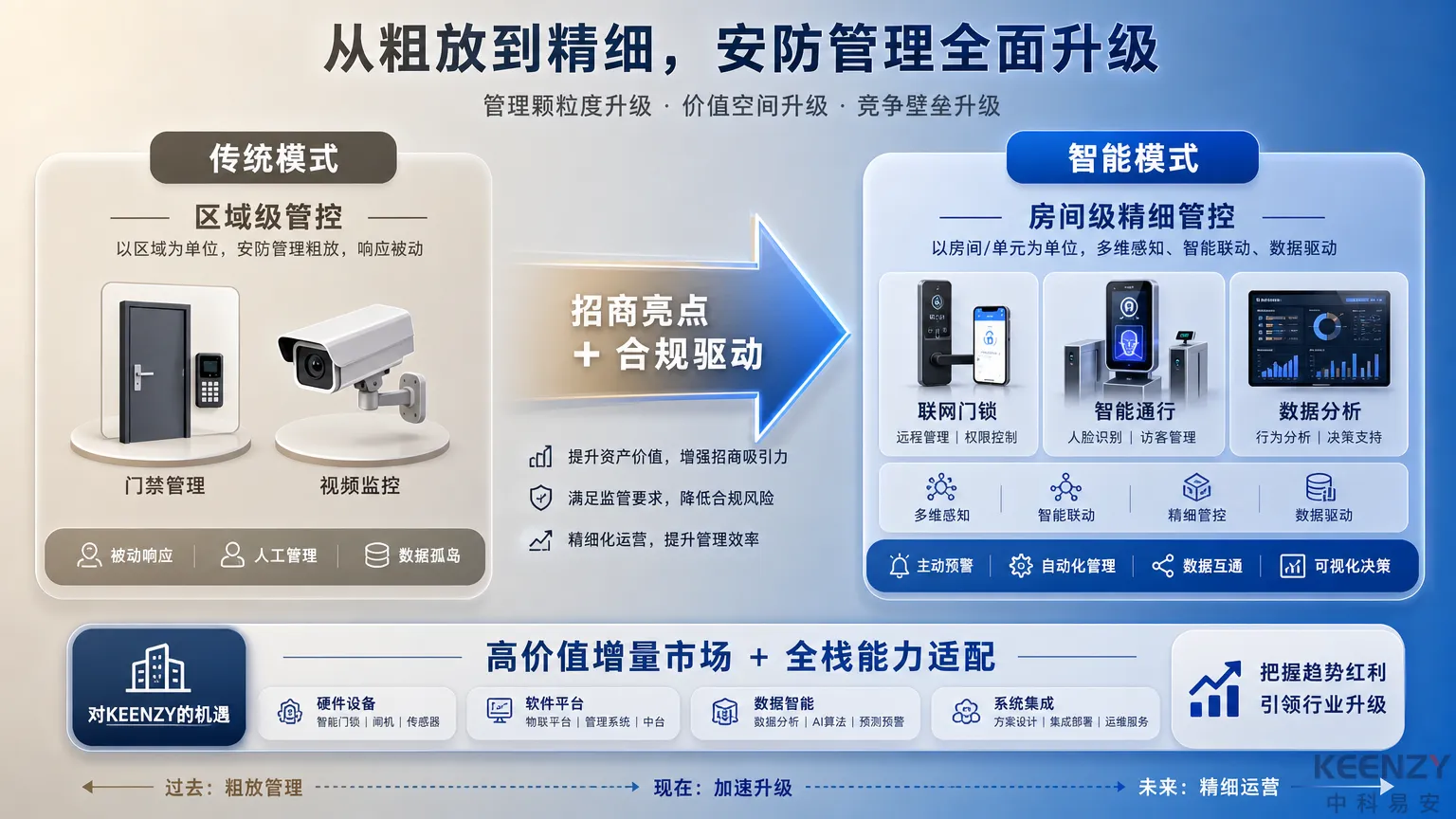 园区智能化趋势与联网门锁市场机遇