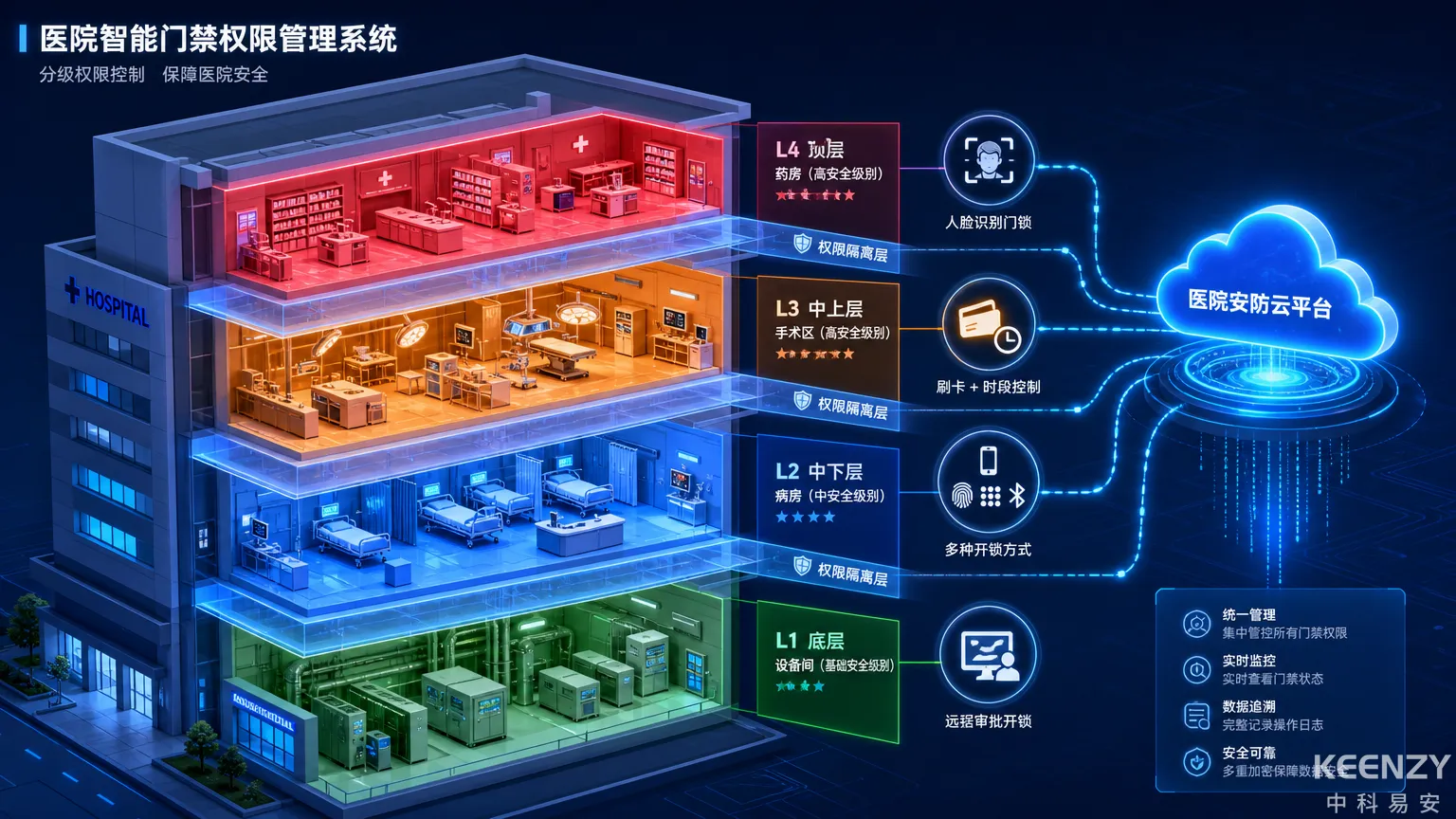 三甲医院联网门锁分级管控架构总览