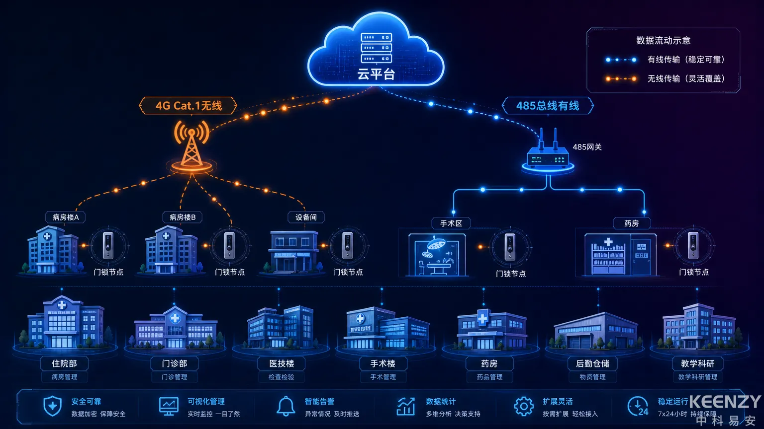 医院联网门锁4G Cat.1与485混合组网拓扑图