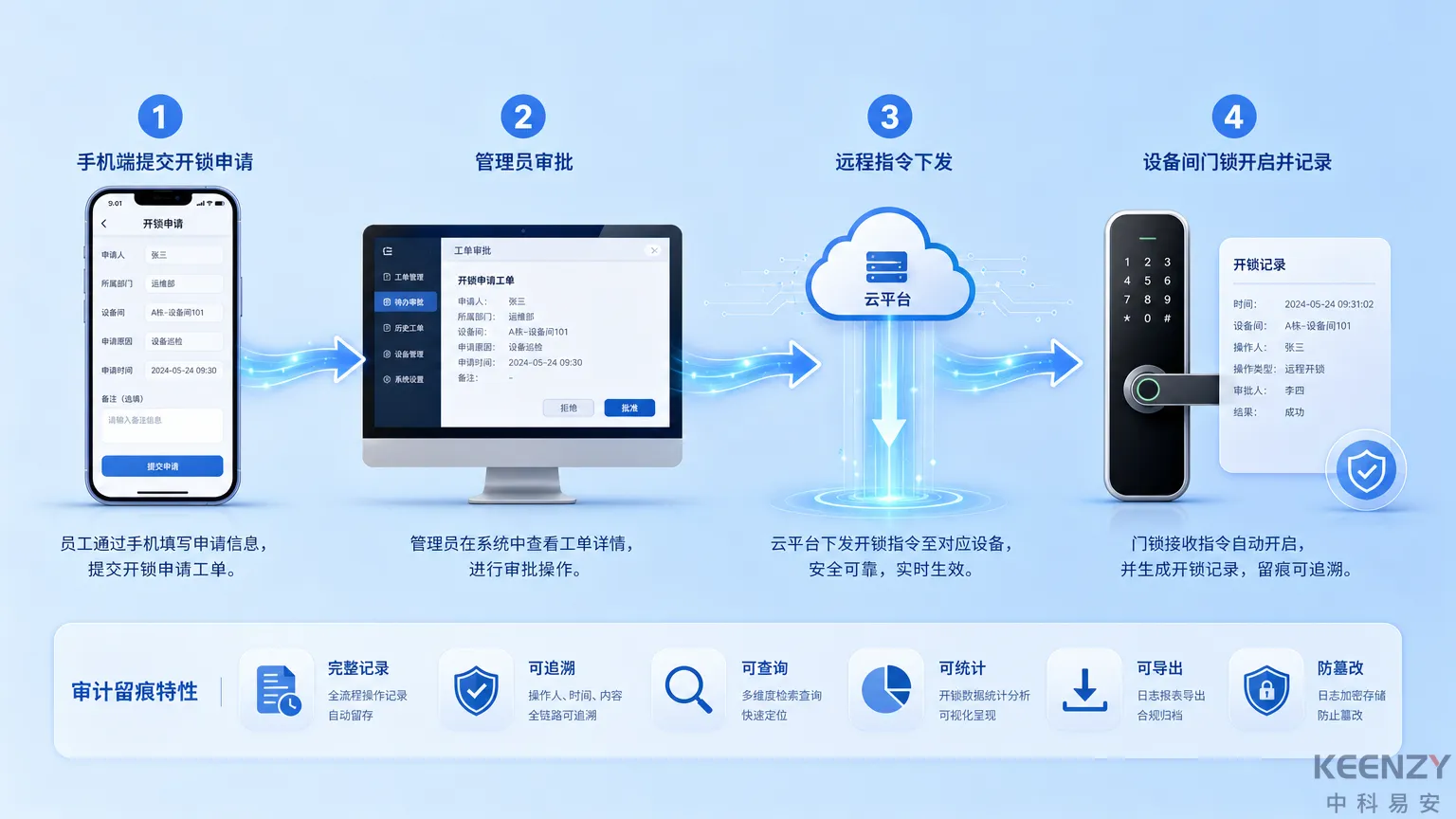 医院设备间联网门锁远程审批开锁流程示意