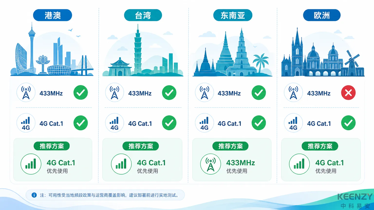 不同地区联网门锁频段适配对比图