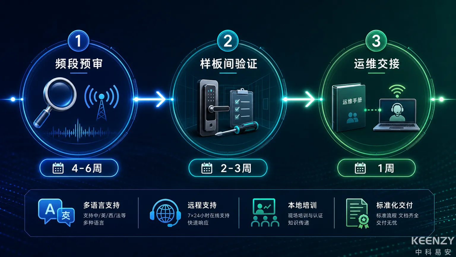 海外联网门锁项目交付关键节点时间轴