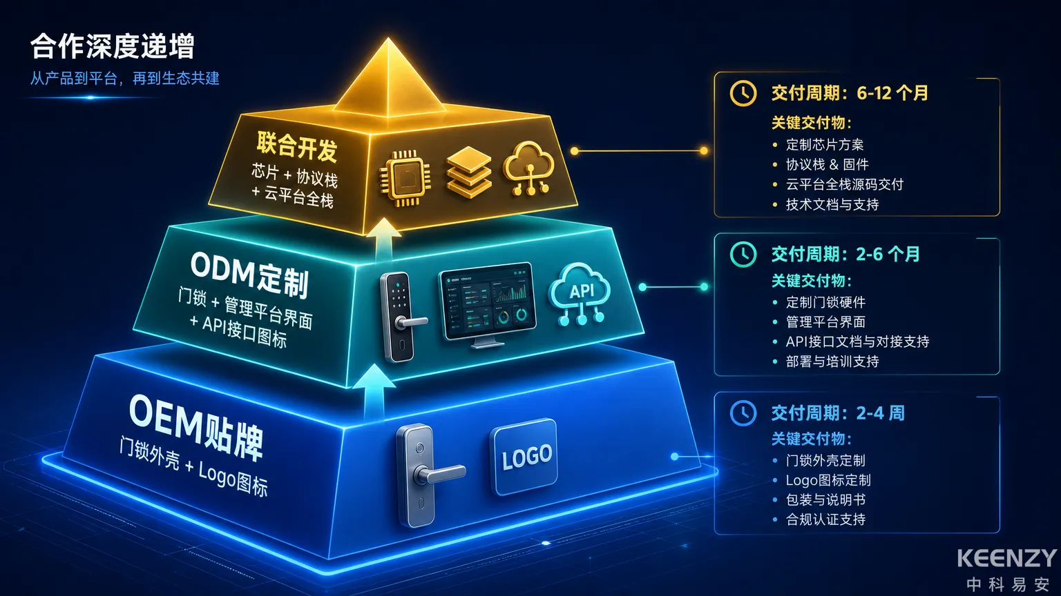 联网门锁OEM/ODM三种合作模式架构图