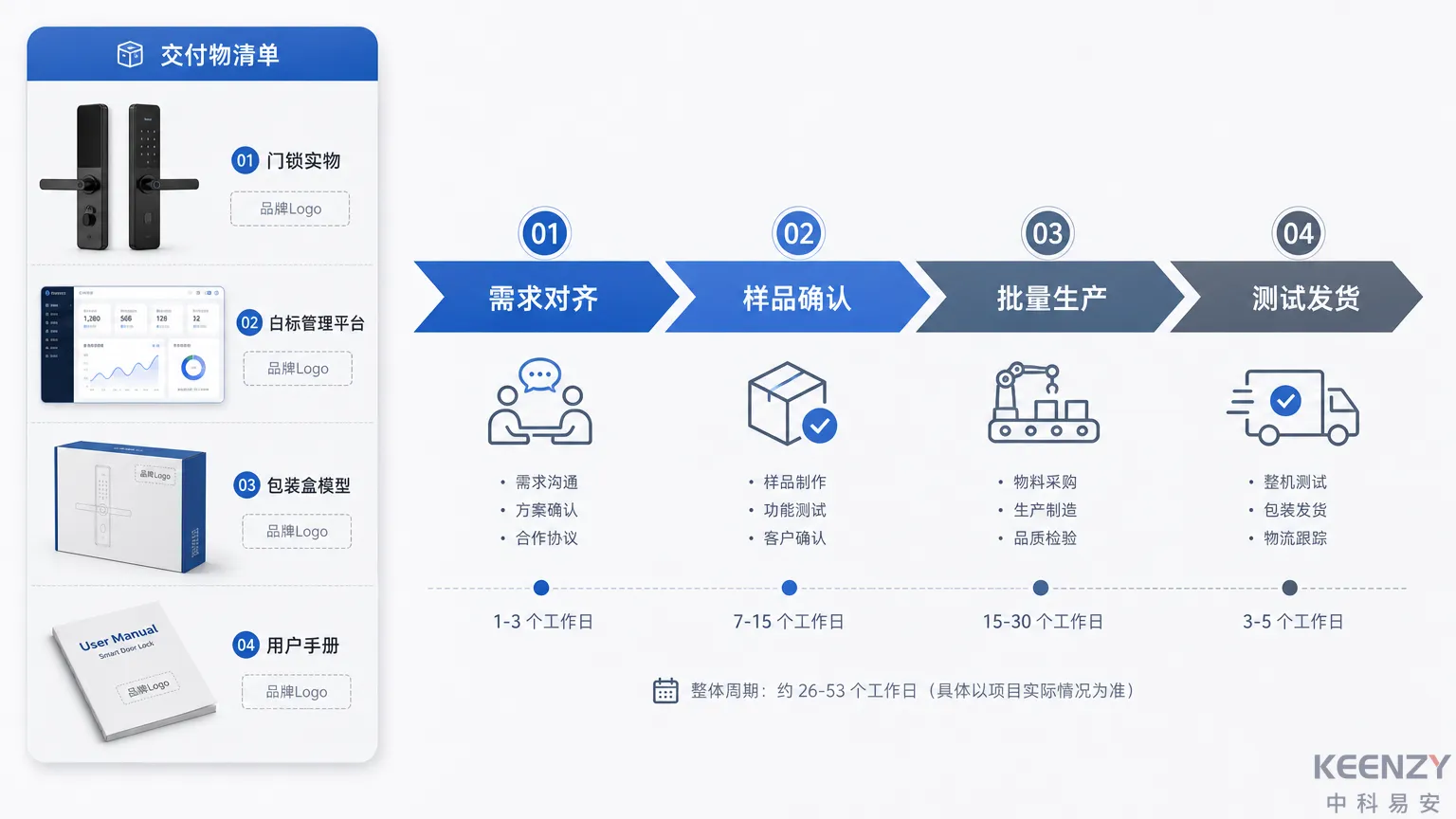 联网门锁OEM贴牌合作交付物清单与流程
