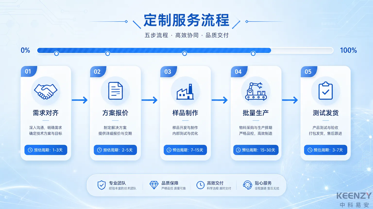 联网门锁OEM/ODM合作全流程时间轴