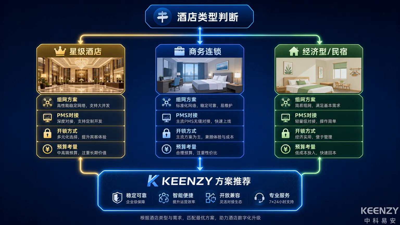 酒店联网门锁采购选型决策框架总览