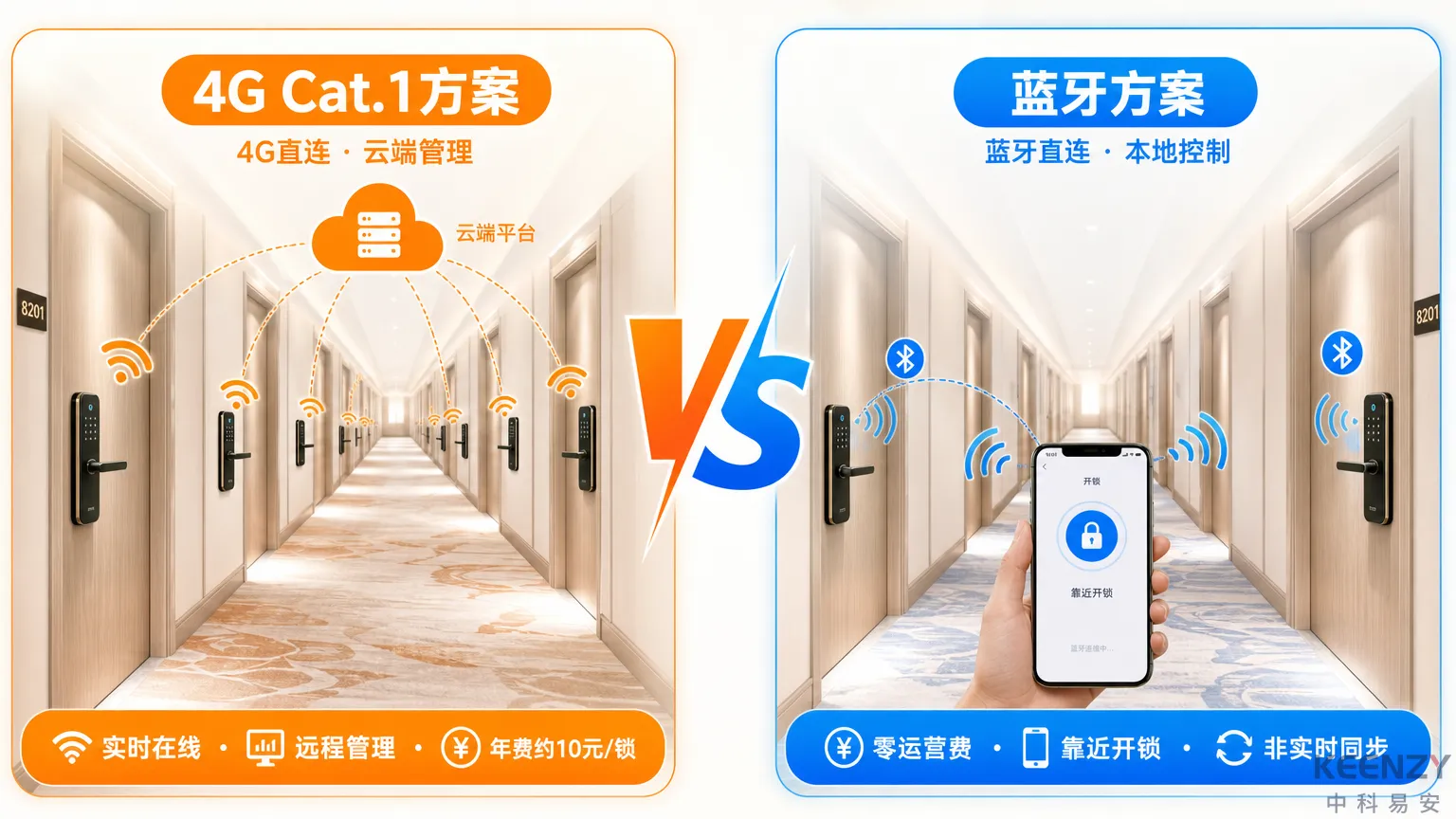 酒店联网门锁组网方案对比:4G Cat.1 vs 蓝牙