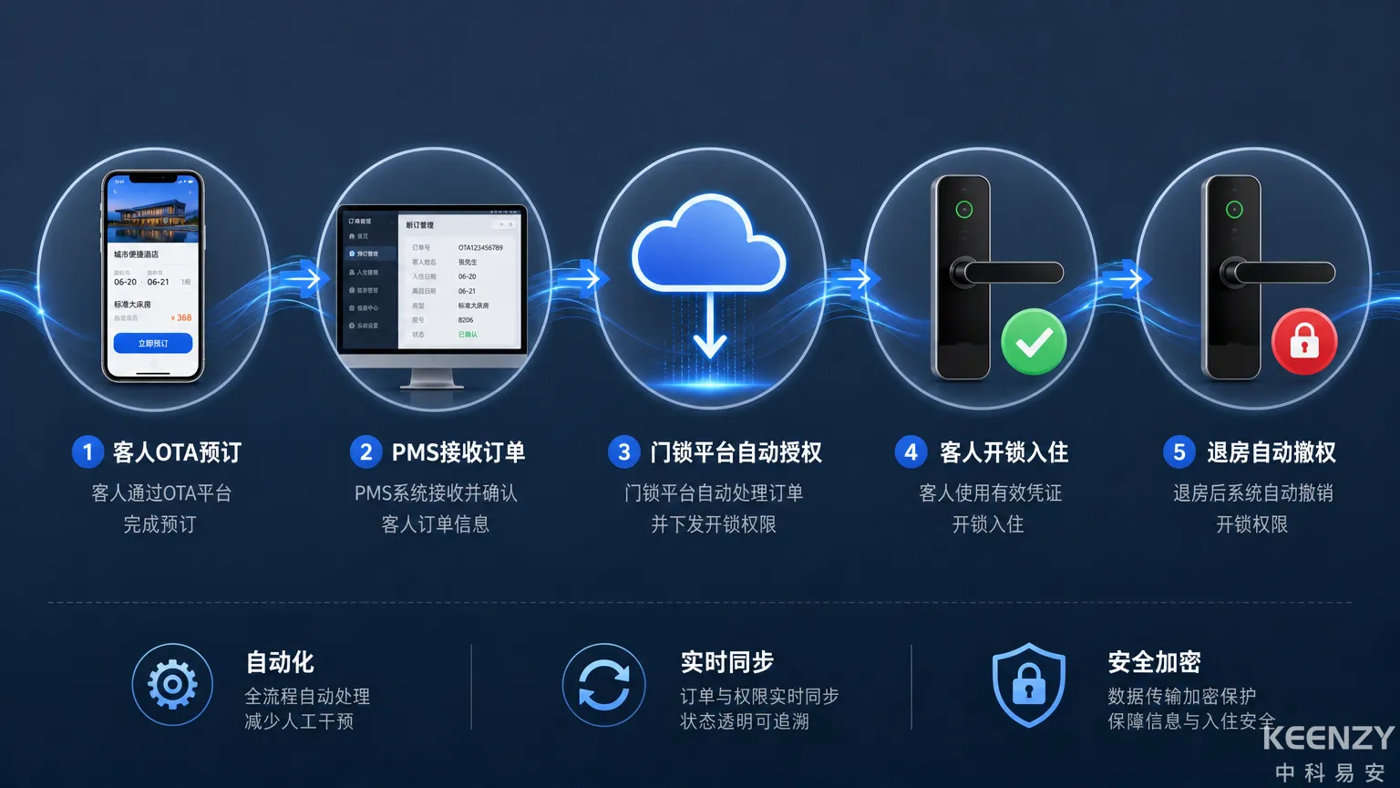 酒店联网门锁PMS系统对接全流程示意图