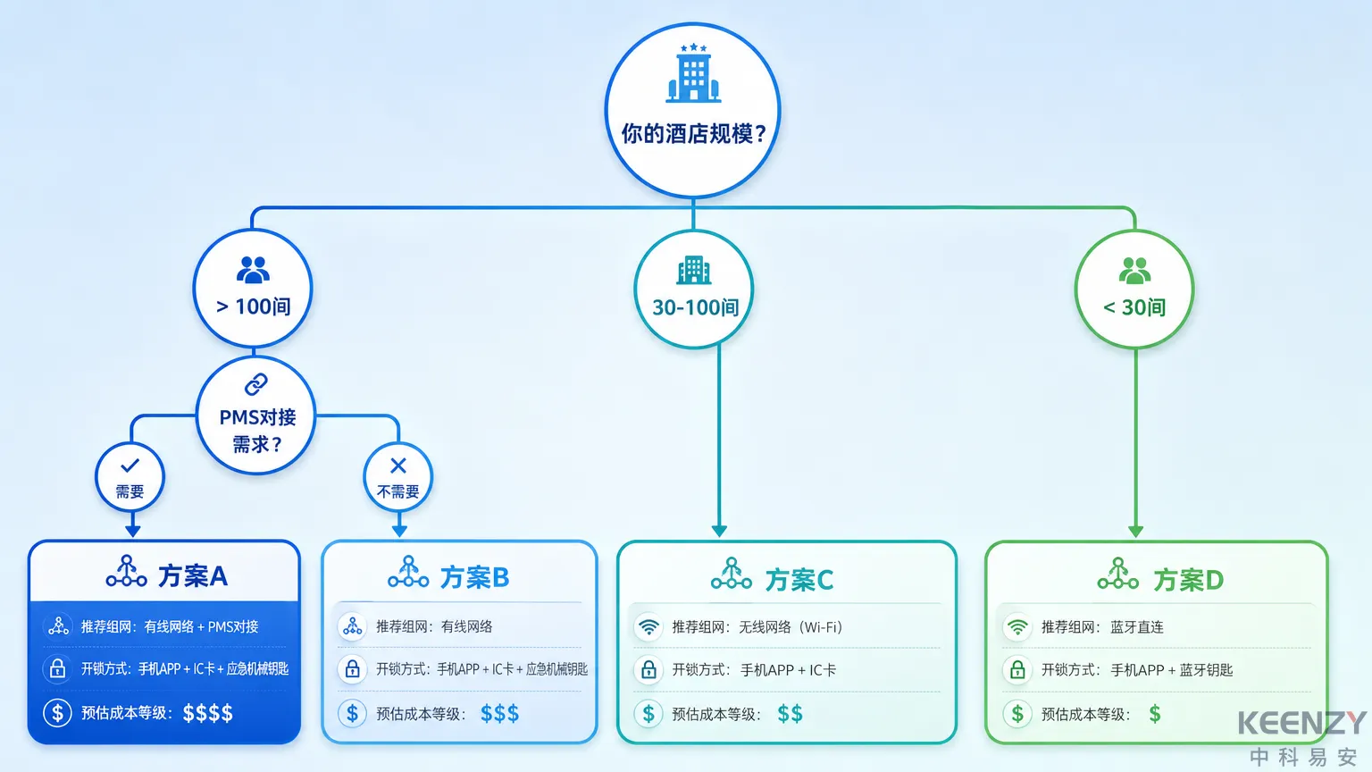 酒店联网门锁选型决策树与推荐方案矩阵