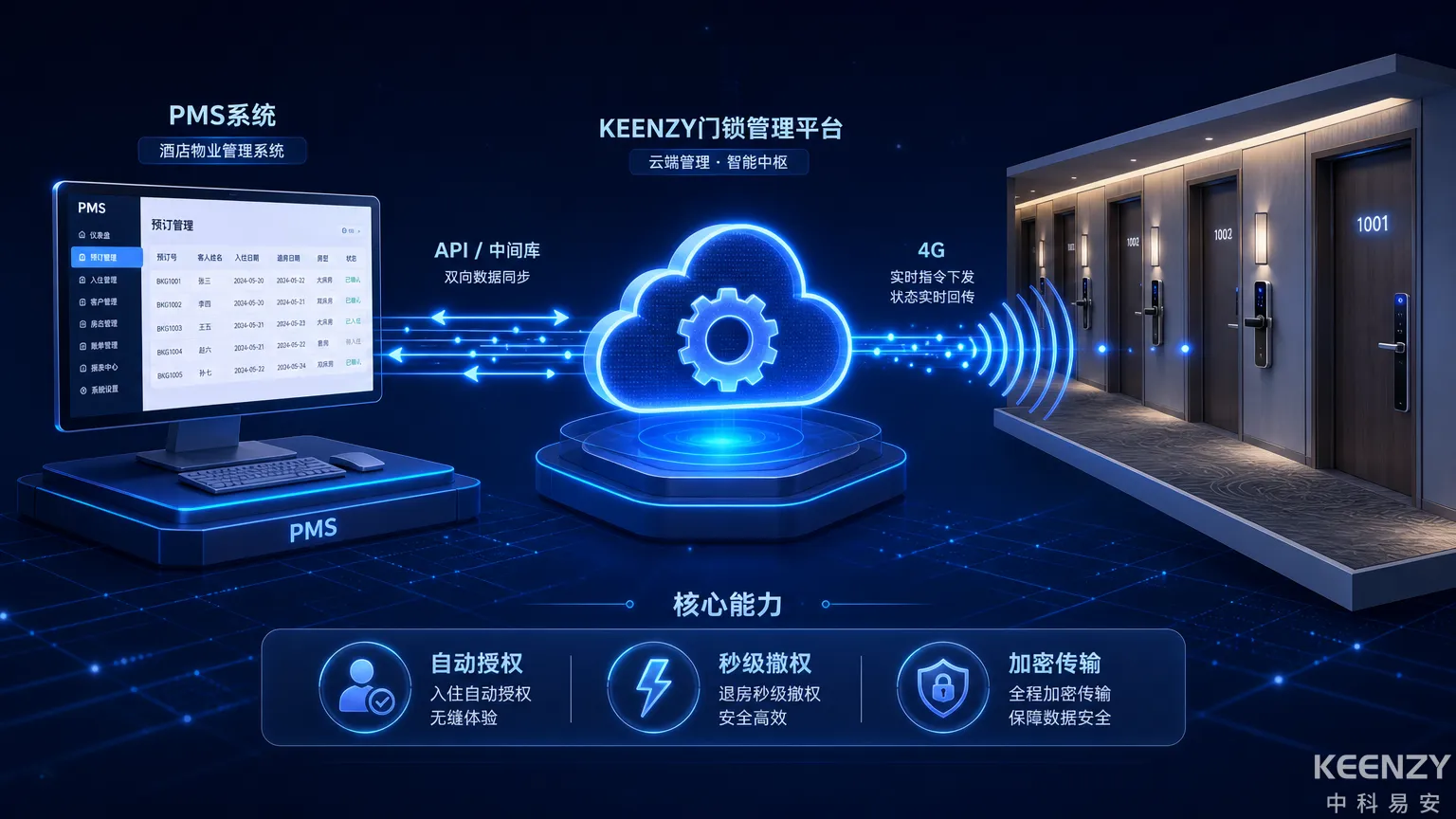 酒店PMS与联网门锁对接全流程架构图