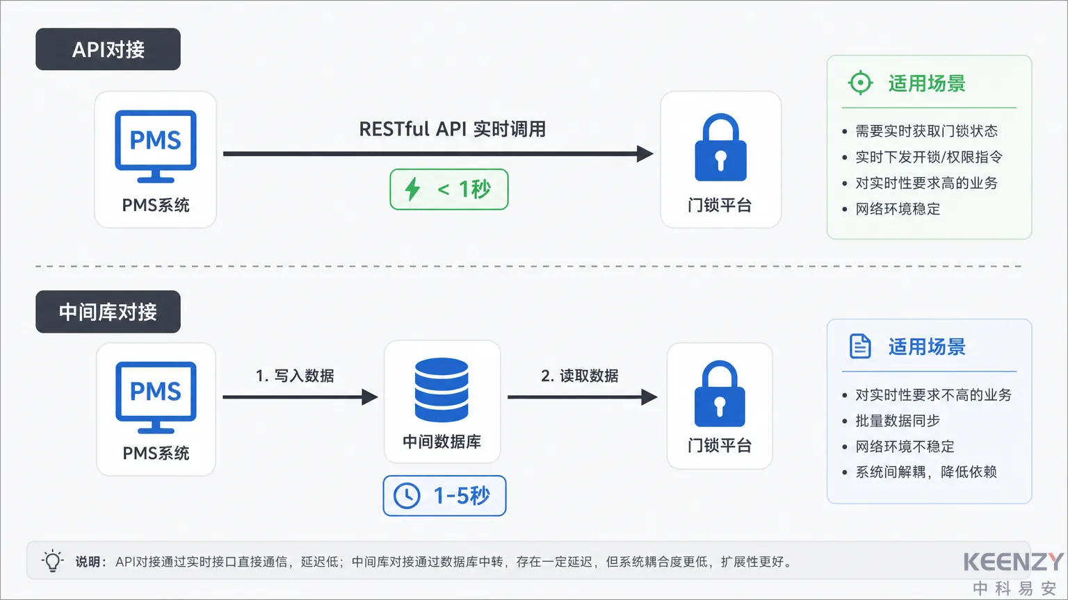 酒店PMS中间库与API两种对接模式技术对比