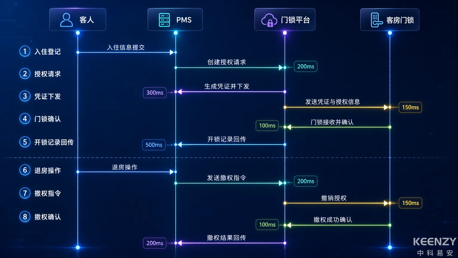 酒店入住到退房全流程数据交互时序图