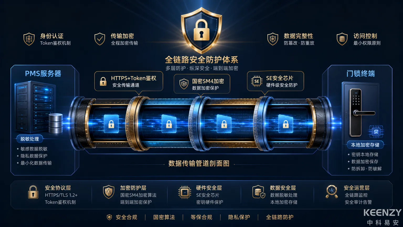酒店联网门锁PMS对接数据安全加密架构