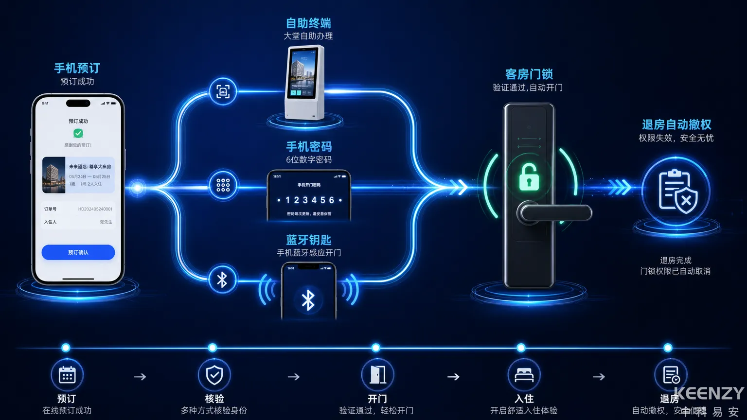 酒店无前台自助入住全流程架构图