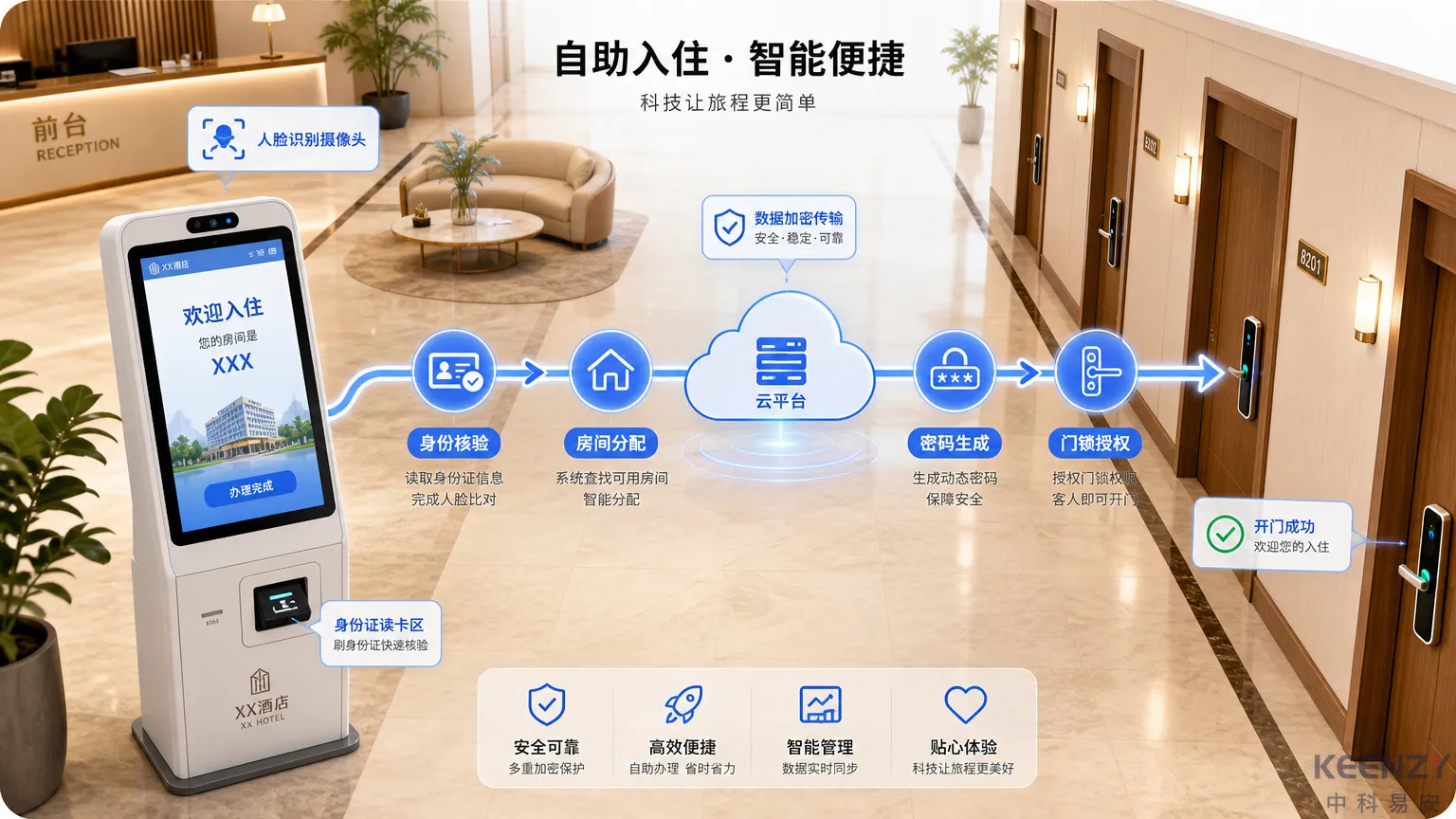 酒店自助终端与联网门锁联动流程图