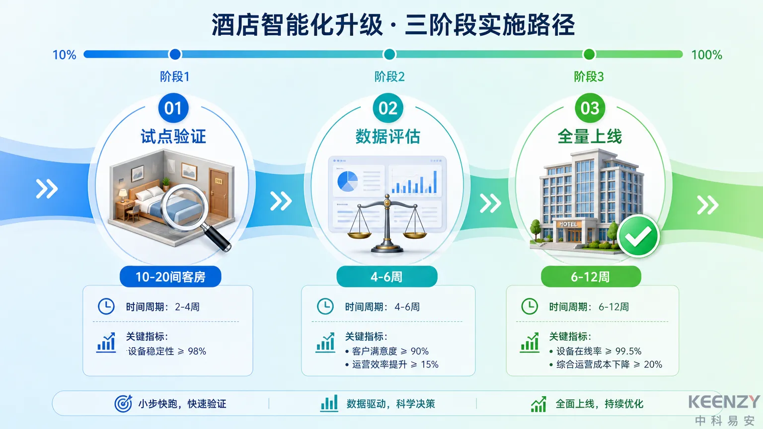 酒店自助入住方案分阶段实施路径图