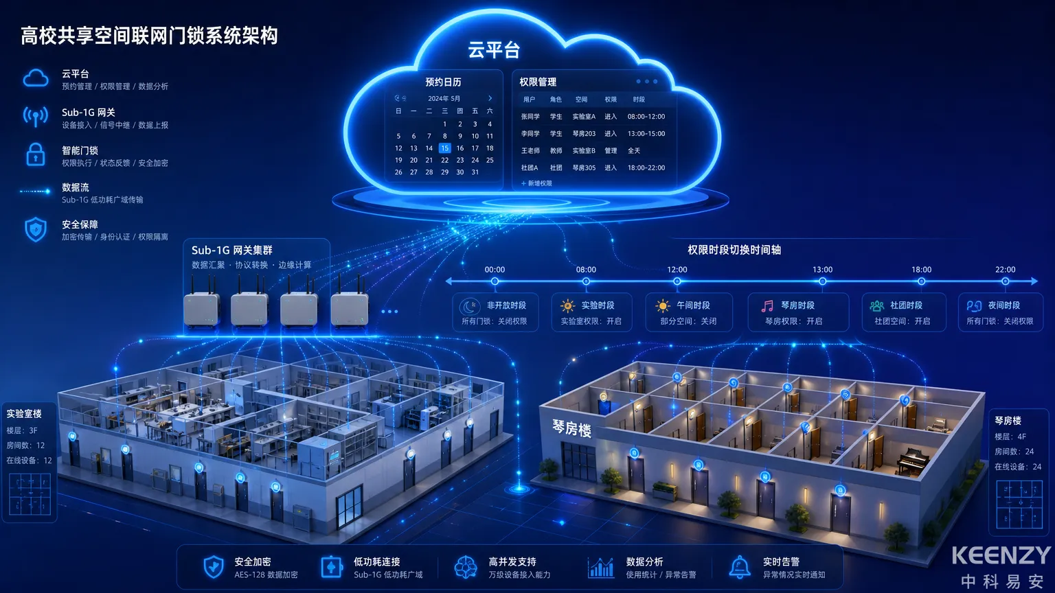 高校实验室琴房联网门锁分时段预约系统架构概览