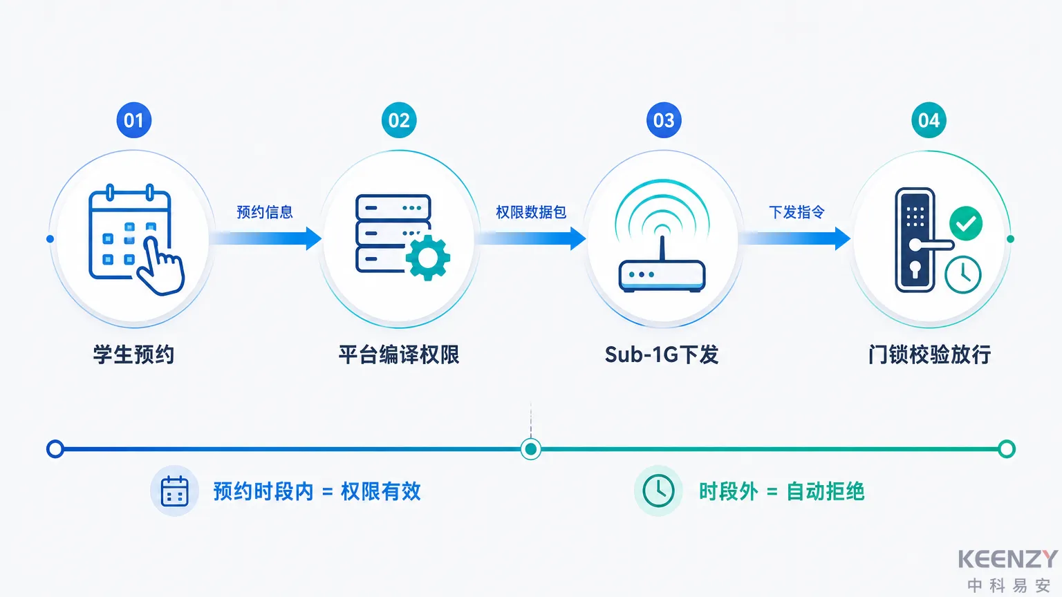 实验室琴房联网门锁分时段预约权限下发流程图