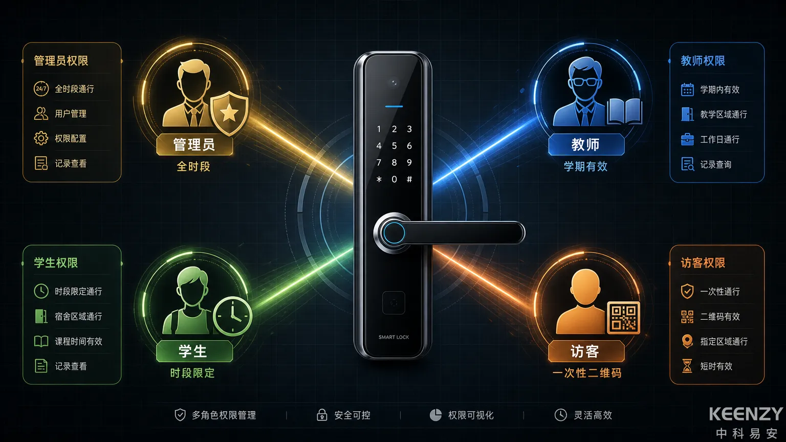 高校共享空间门锁多级权限控制与角色分层示意图