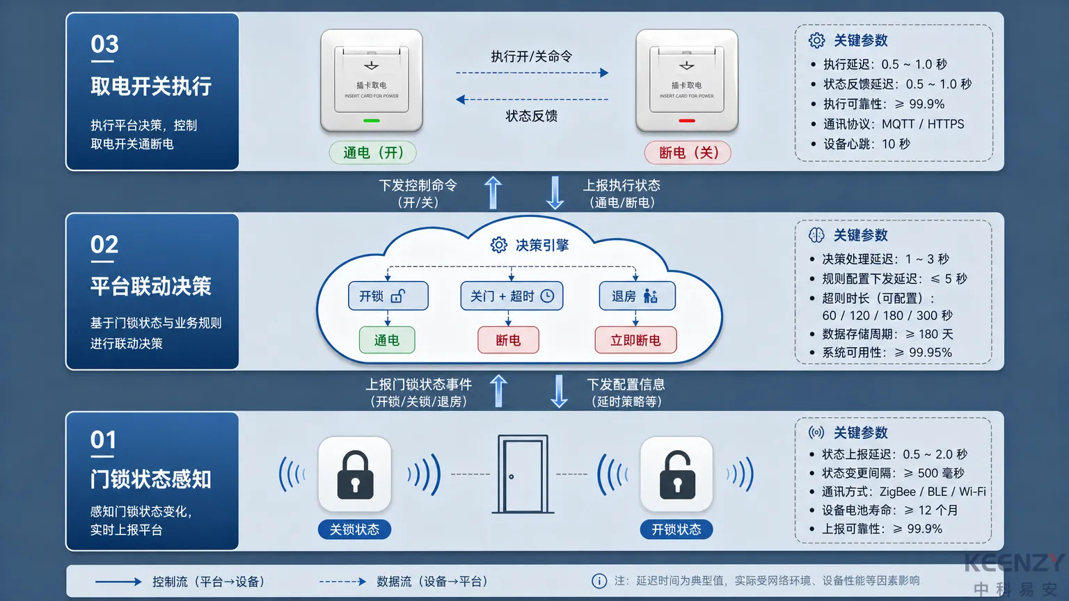 联网门锁与取电开关三层联动技术原理图