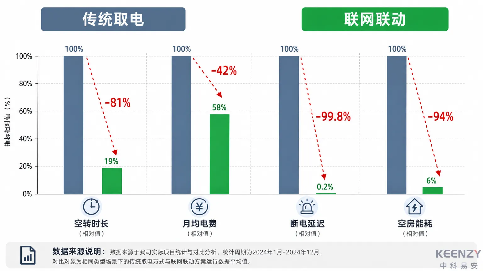 酒店联网门锁联动取电节能效果实测数据对比