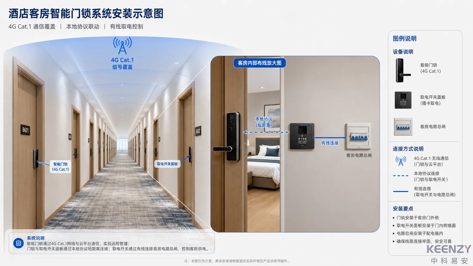 酒店联网门锁联动取电开关硬件部署示意图
