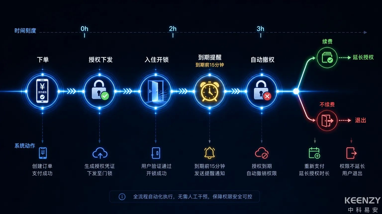 电竞酒店按时计费门锁授权与撤权时序图