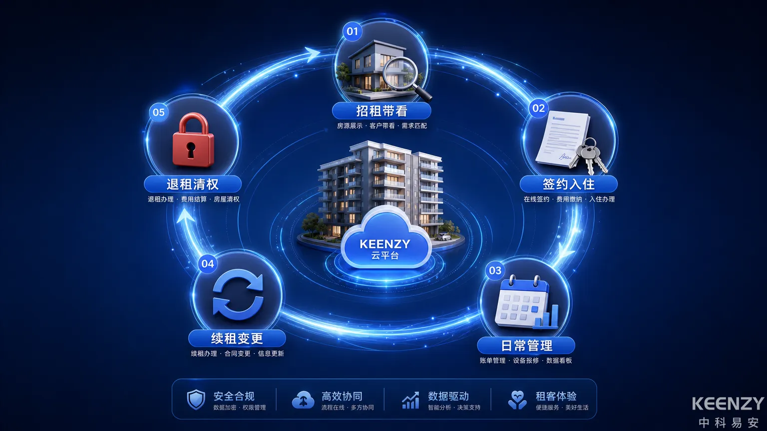 长租公寓联网门锁全生命周期管理架构图