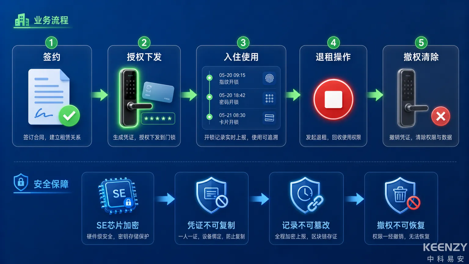 长租公寓签约入住到退租的门锁授权闭环流程