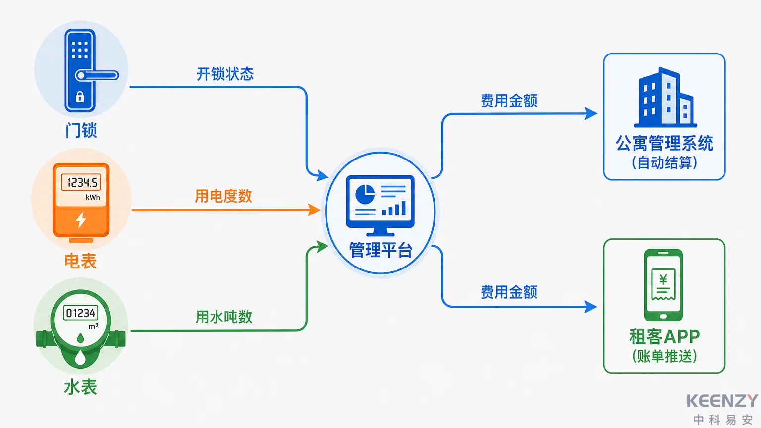 联网门锁与智能水电表联动数据流示意图