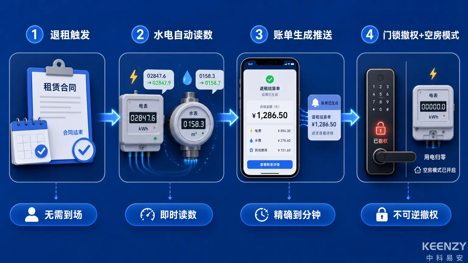 公寓退租水电结算与门锁撤权自动化流程