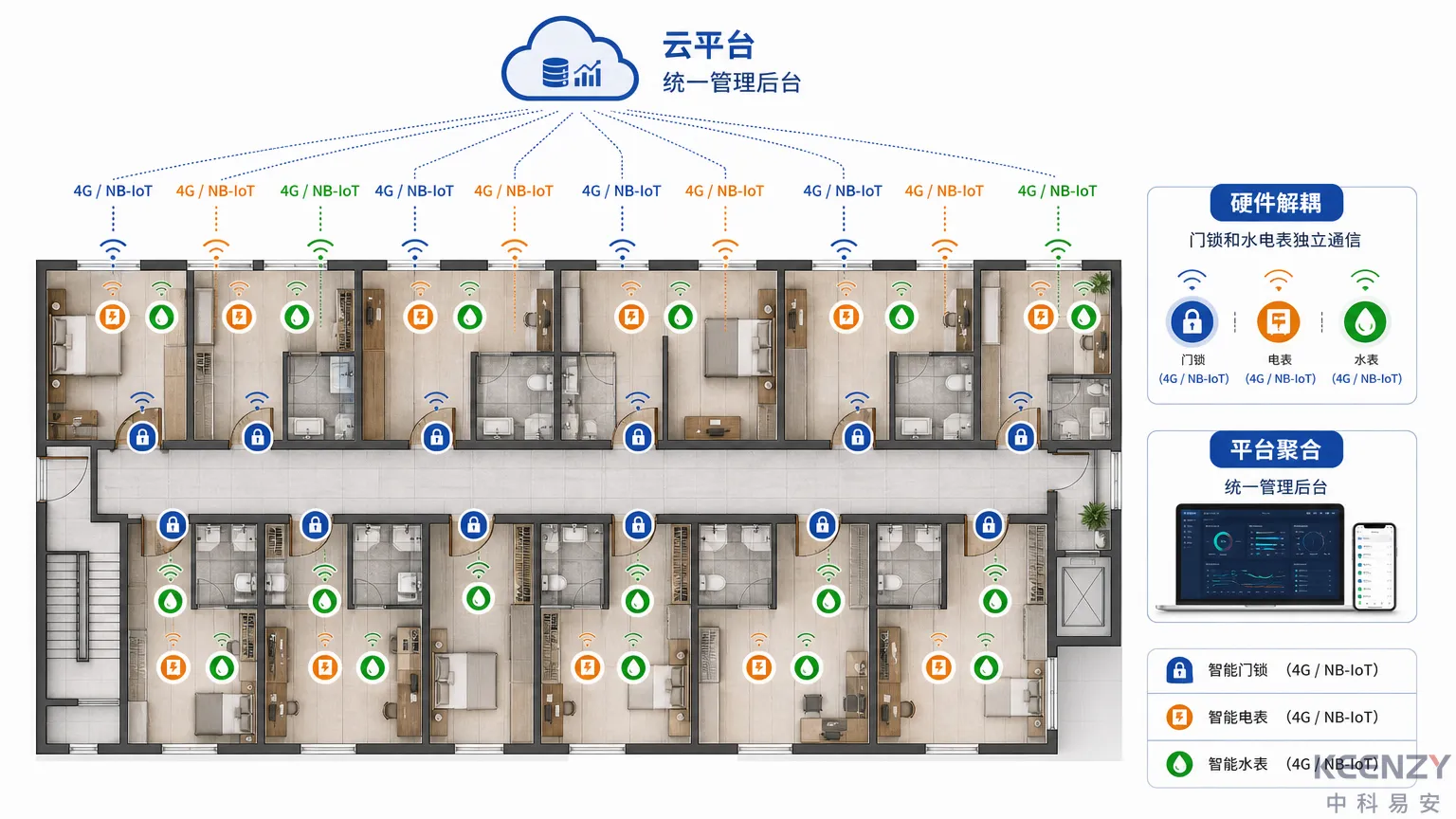 公寓联网门锁与智能水电表硬件部署架构