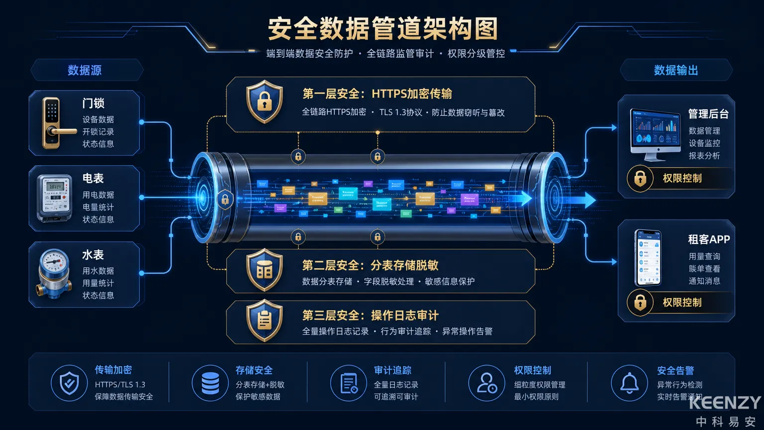 公寓水电数据安全与隐私保护架构