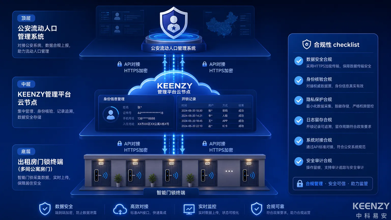 出租房联网门锁公安备案与实名登记合规架构