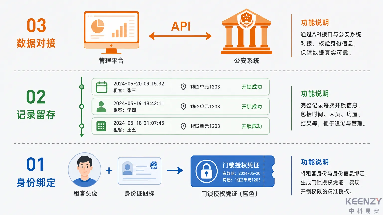 联网门锁实名登记三层合规机制示意图