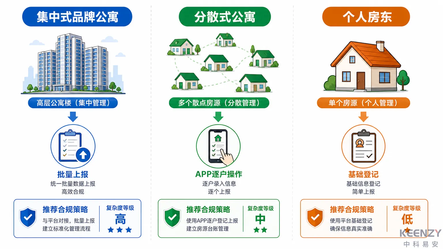 不同公寓经营模式的公安备案合规策略对比