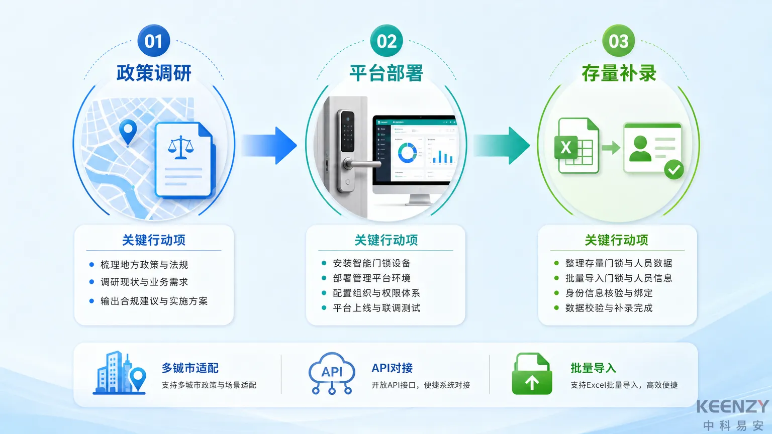 出租房联网门锁合规部署实施路径图