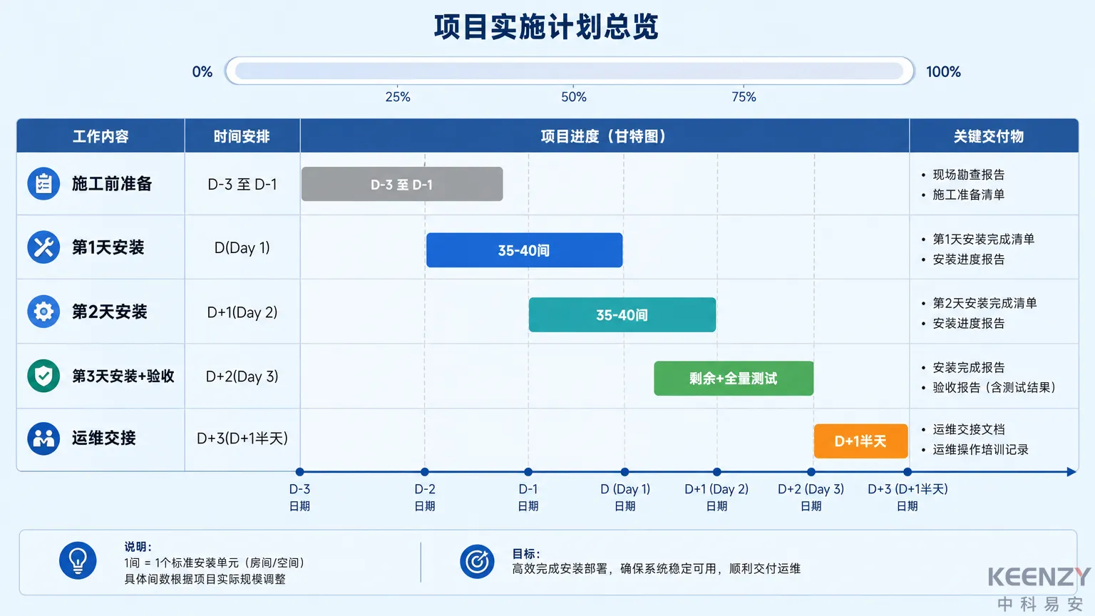 酒店门锁改造3天施工节奏甘特图