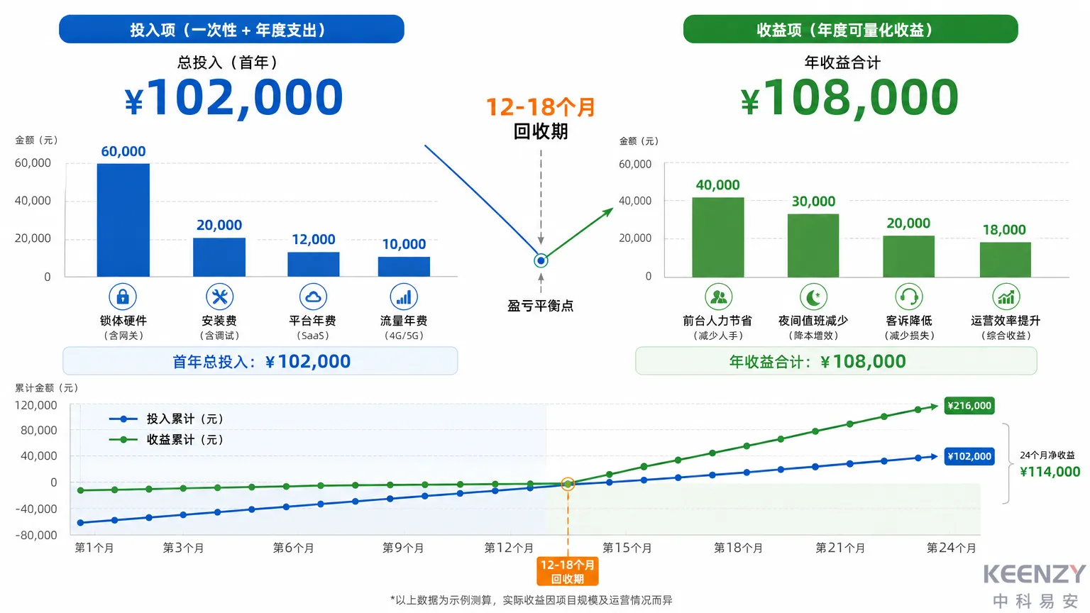 酒店门锁改造成本回报分析示意图
