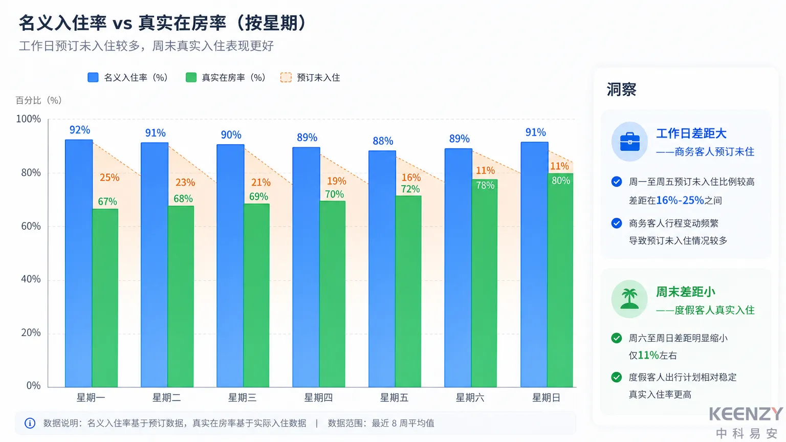 酒店真实在房率vs名义入住率数据对比分析