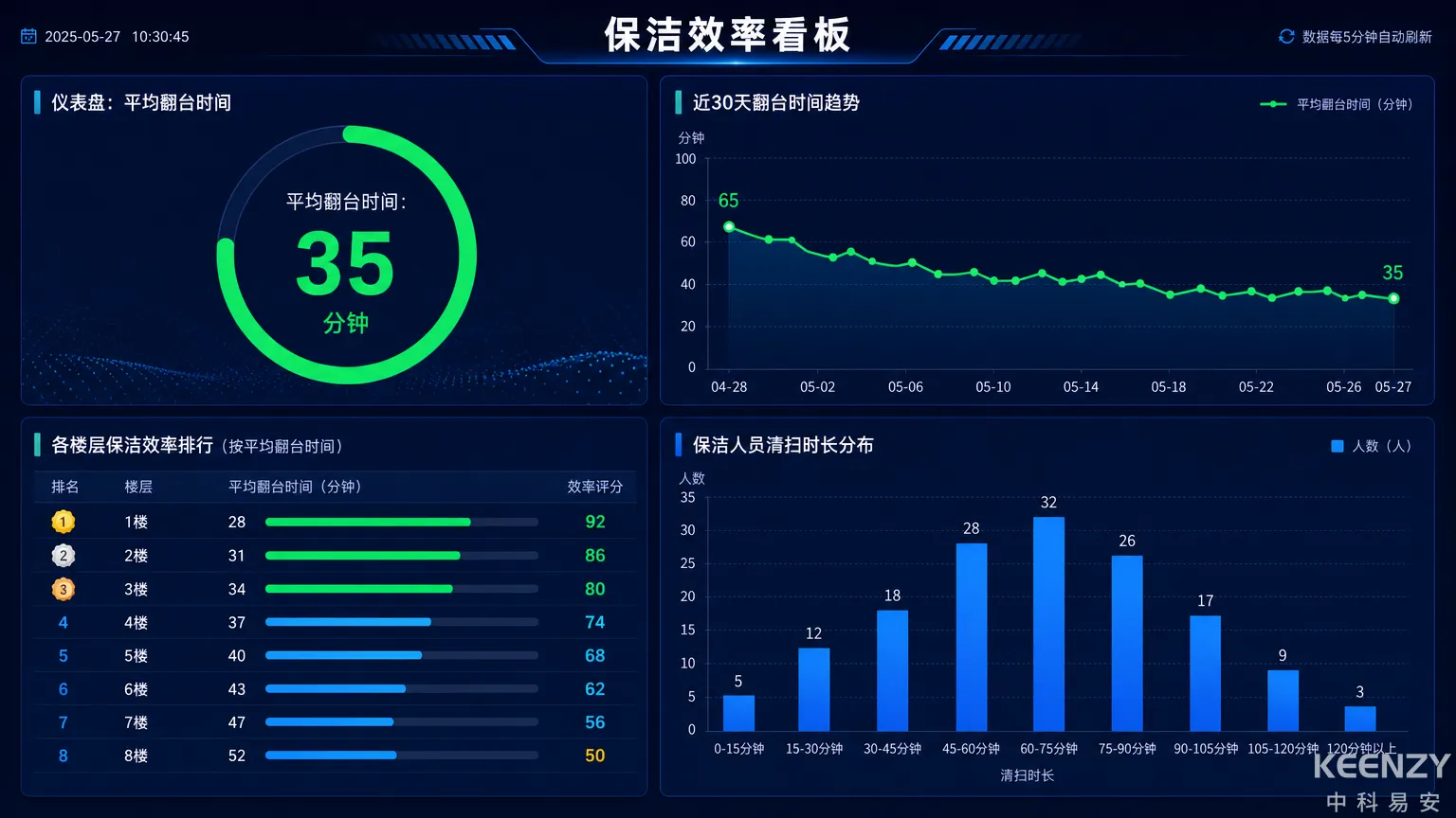 酒店保洁翻台效率数据分析仪表盘