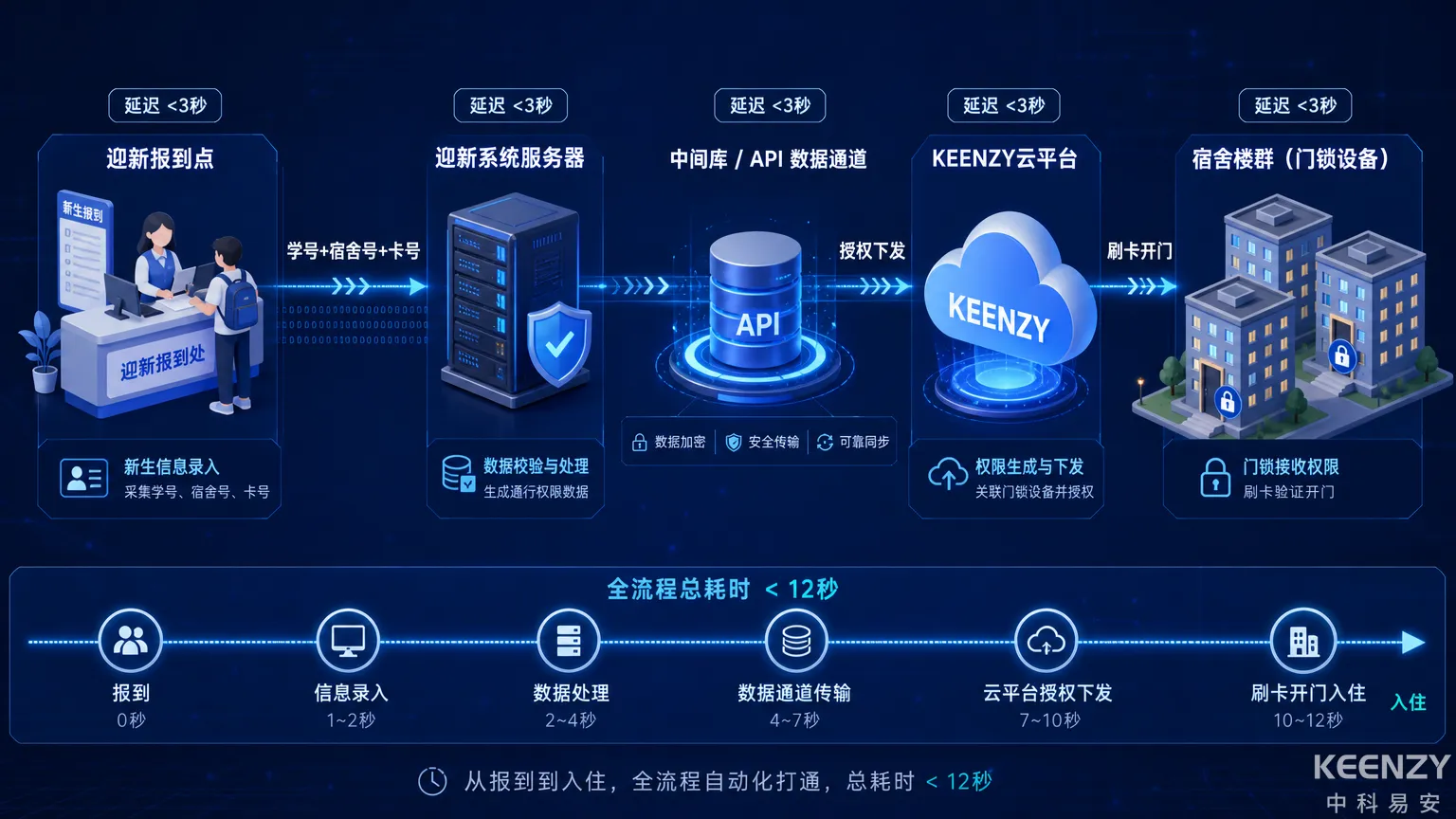 迎新系统对接联网门锁全流程架构图
