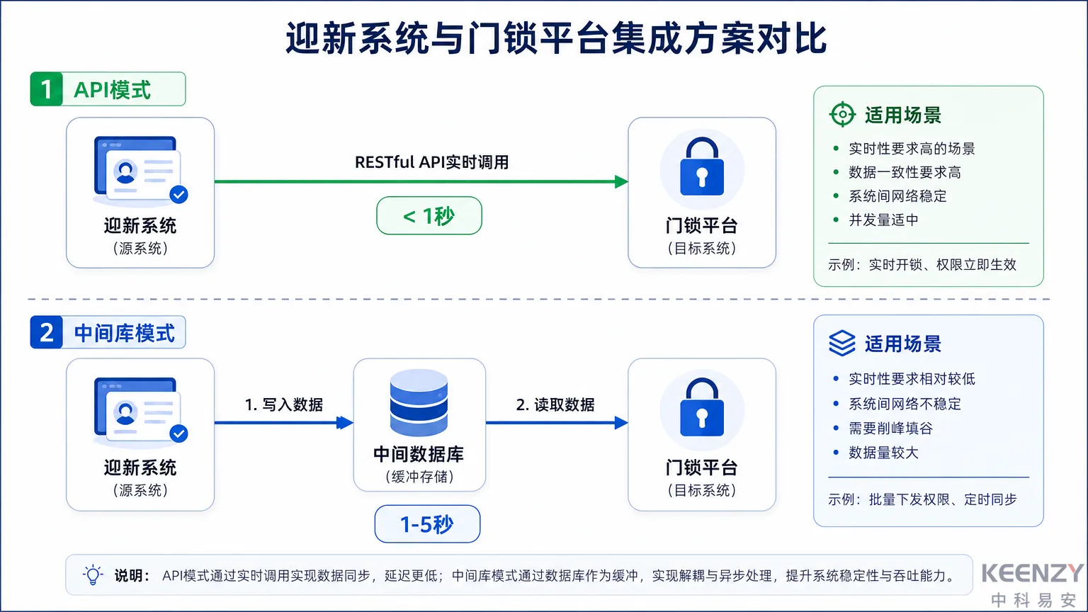 迎新系统中间库与API两种对接模式对比图