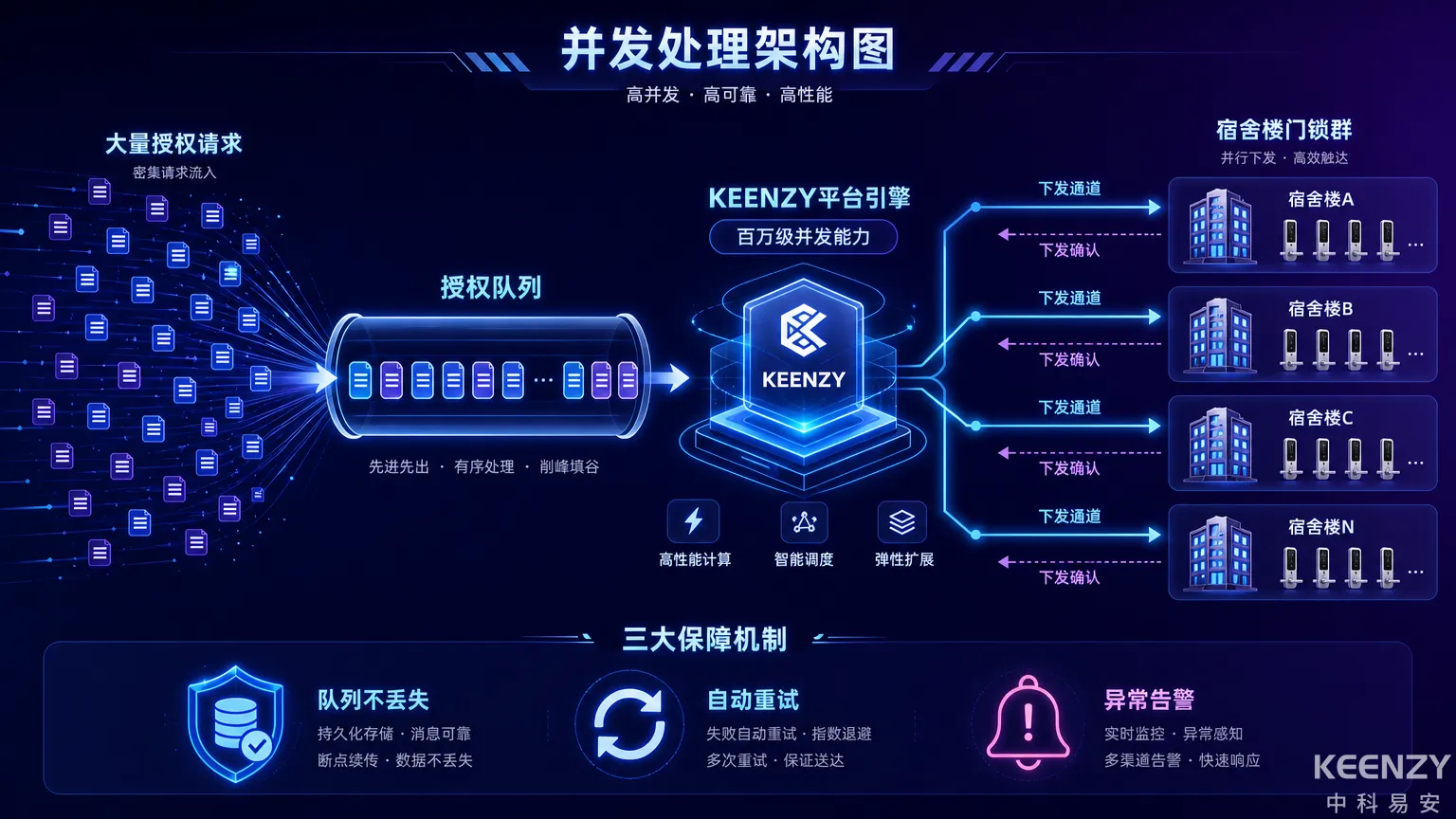万人级迎新授权并发处理架构与保障机制