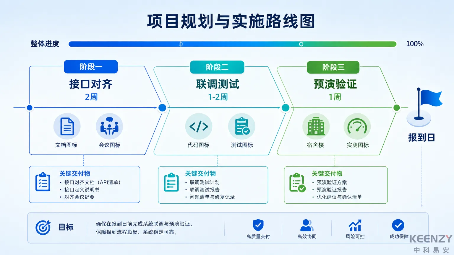 迎新系统对接联网门锁项目实施时间轴