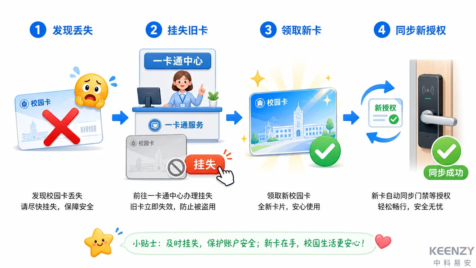 校园卡挂失与补办后门锁权限自动更新流程