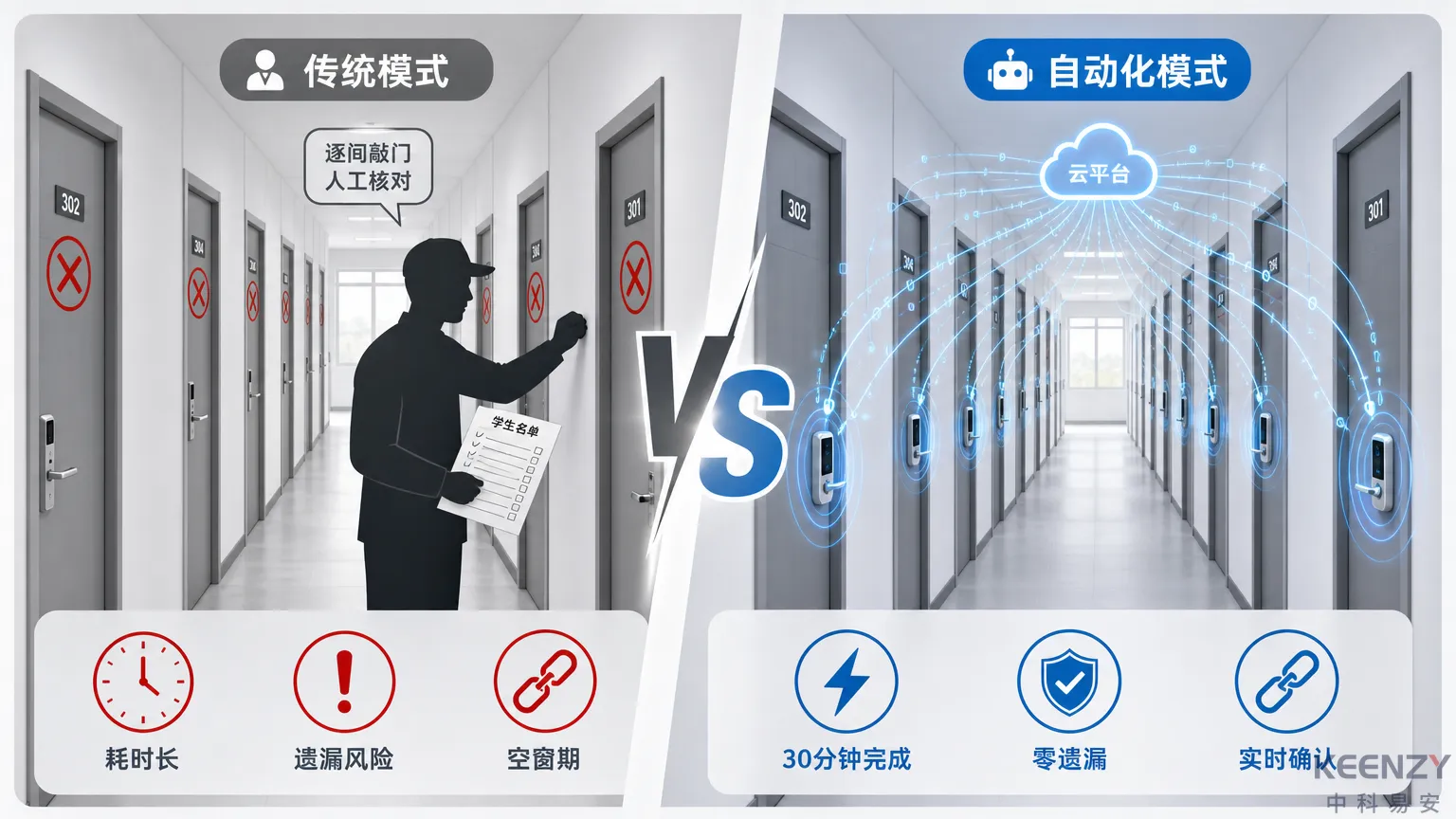 传统人工权限回收与自动化方案对比示意图